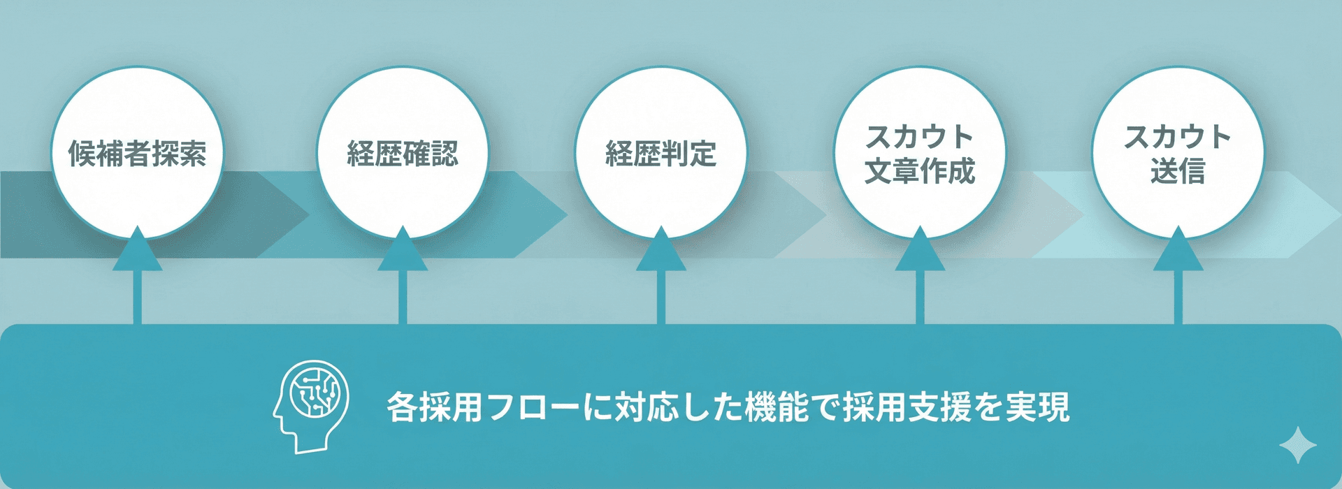 プロダクトの流れ